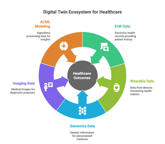 Digital Twin Technology in Healthcare Applications