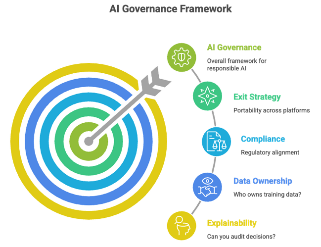 AI governance framework