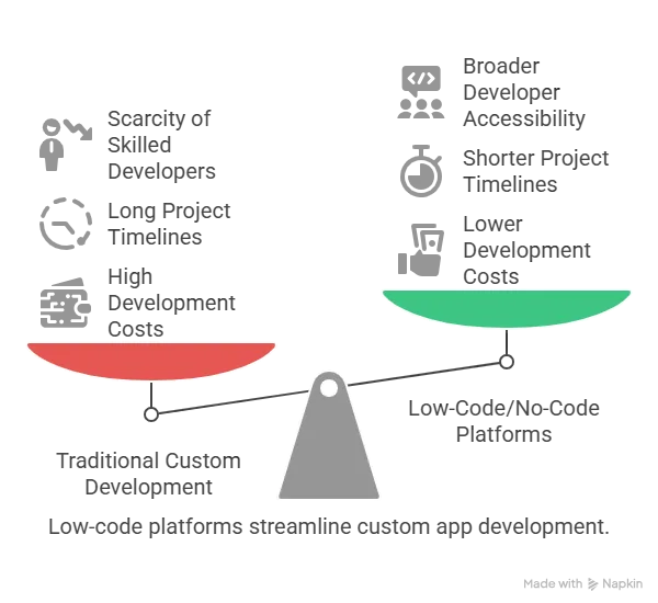 Traditional vs. LCNC Development Comparison