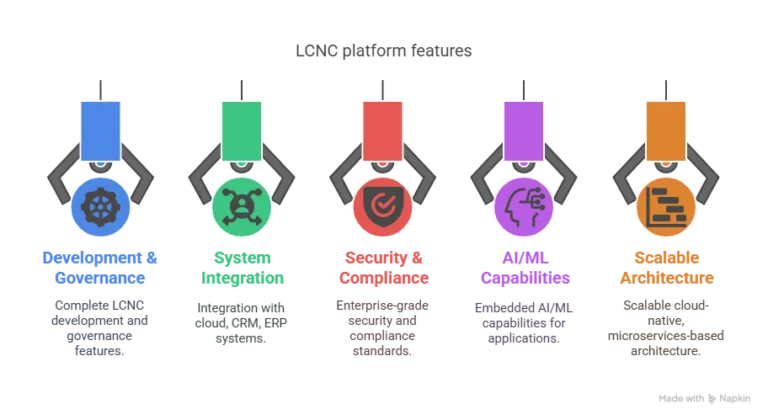 Low-Code Development Platform Market Forecast 2024-2030