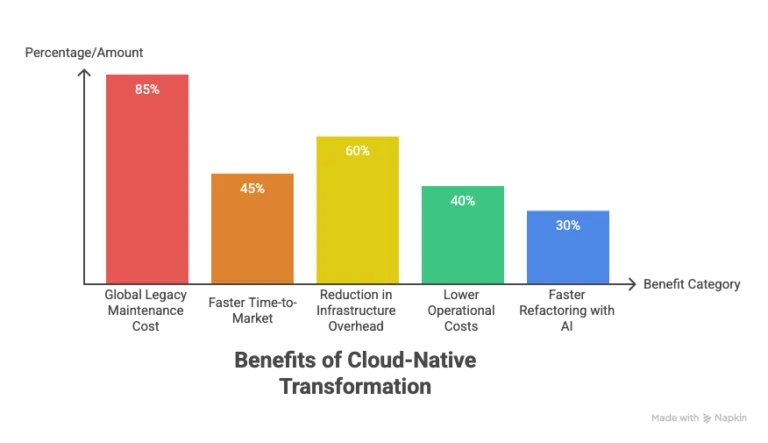 Business Transformation Through Cloud-Native Modernization